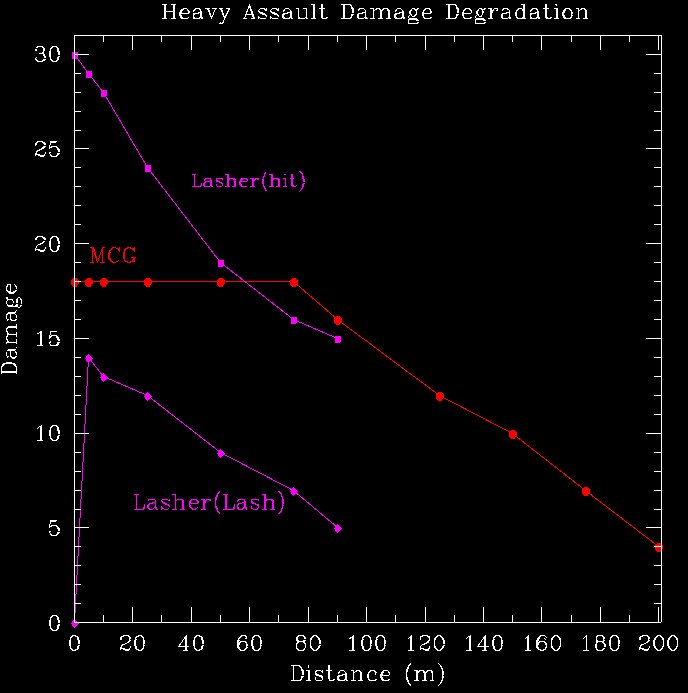  weaponry. Damage indicated is one shot
fired on a Cloaker (Lasher figures not
current)